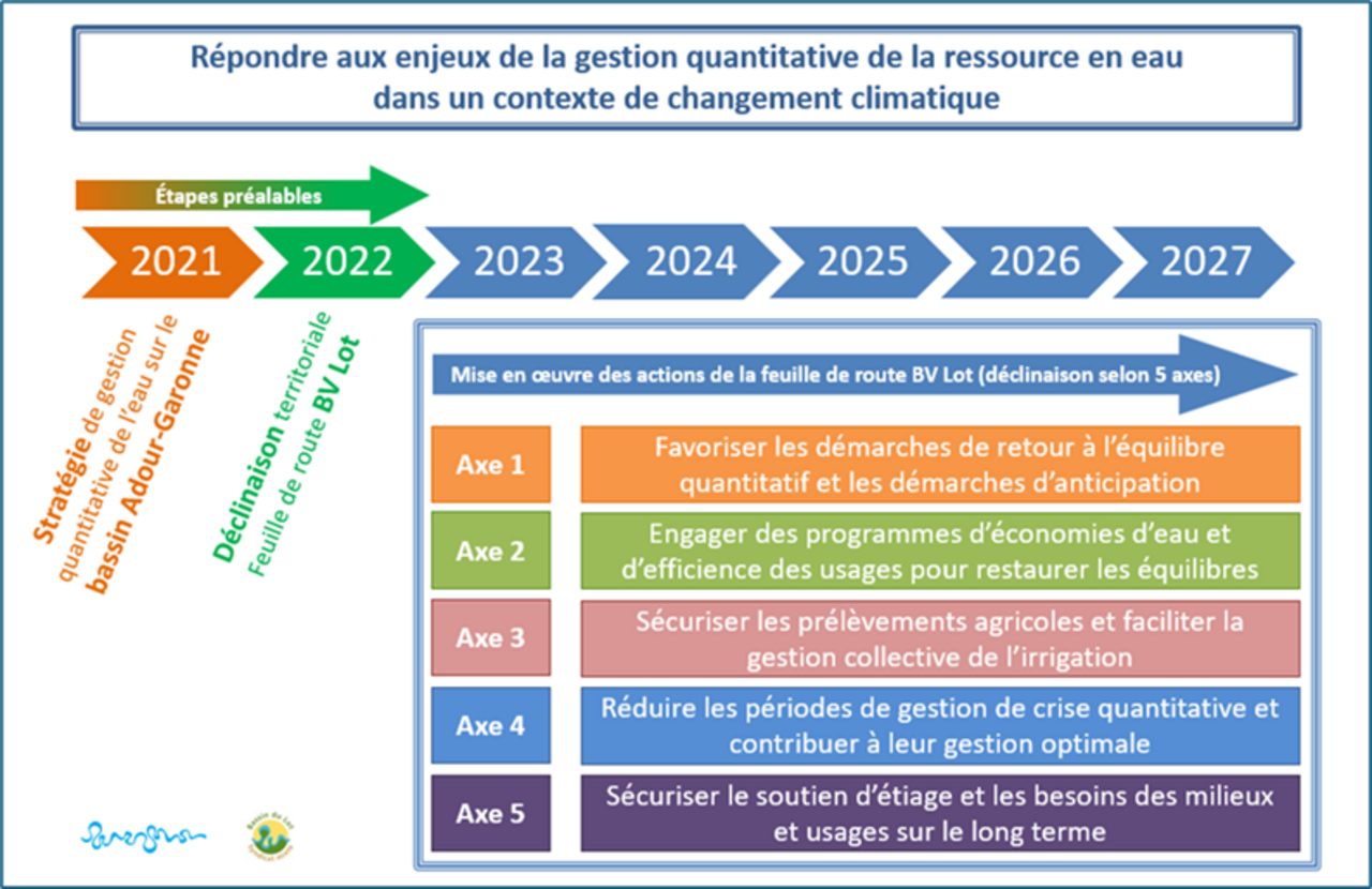 2021, avec l'élaboration de la stratégie de gestion quantitative de l'eau à l'échelle Adour-Garonne, et 2022 avec la déclinaison territoriale à l'échelle du bassin du Lot, ont constitué les deux étapes préalables à la mise en œuvre de la feuille de route 2022-2027. Cette dernière est construite autour de cinq axes qui sont : 1 Favoriser les démarches de retour à l'équilibre quantitatif et les démarches d'anticipation, 2 engager des programmes d'économie d'eau et d'efficience pour restaurer les équilibres, 3 sécuriser les prélèvements agricoles et faciliter la gestion collective de l'irrigation, 4 réduire les périodes de gestion de crise quantitative et contribuer à leur gestion optimale, 5 sécuriser le soutien d'étiage et les besoins des milieux et usages sur le long terme.