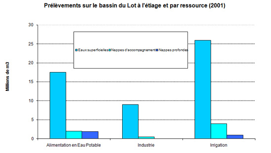 Graphique des prélèvements 