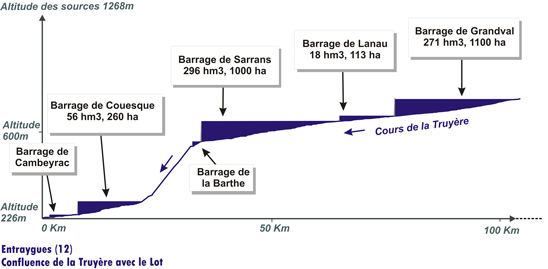 Profil de la chaîne hydroélectrique de la Truyère (bassin du Lot)