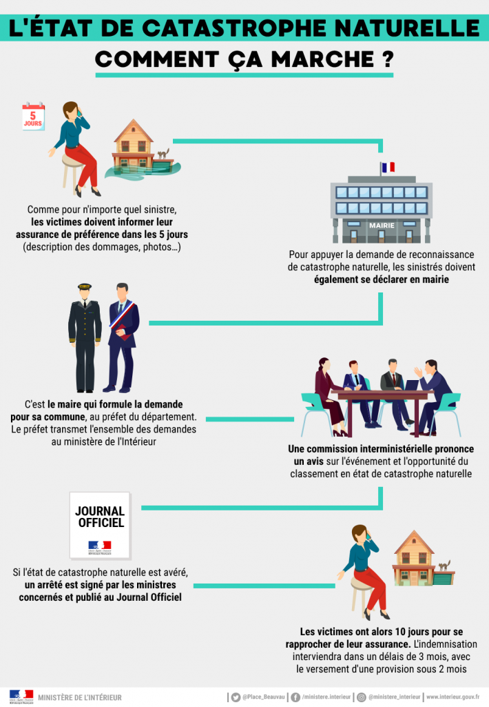 L'état de catastrophe naturelle : comment ça marche ?